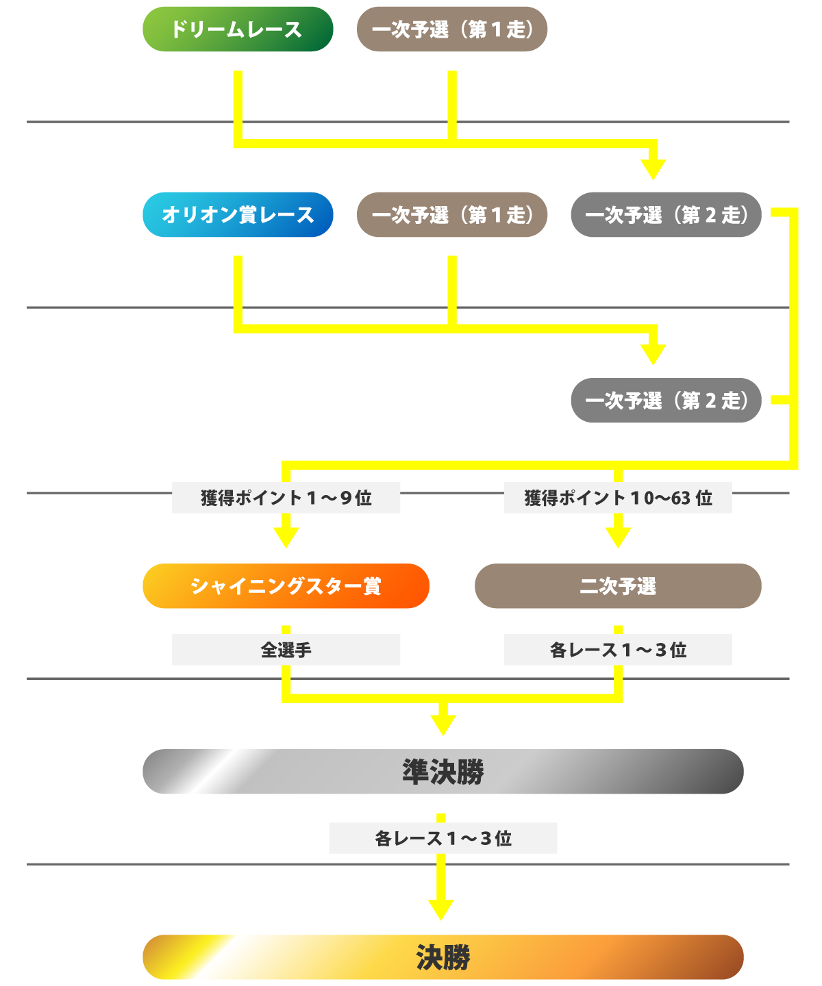 77％以上節約 2022オールスター競輪ドリームレース出場記念 平原康多